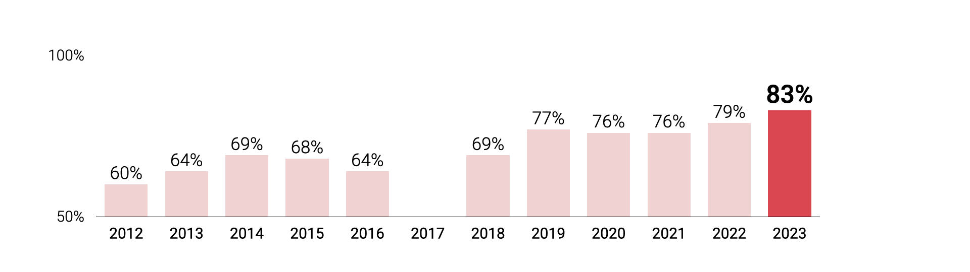 Business Satisfaction at 83% in 2023